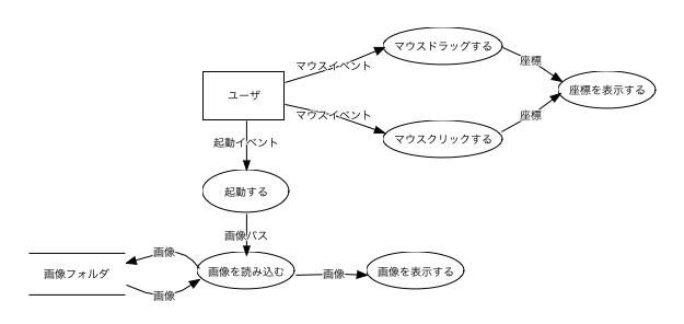 データフロー図