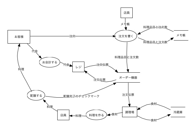 レストランのデータフロー図