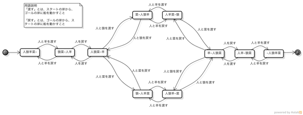 状態遷移図