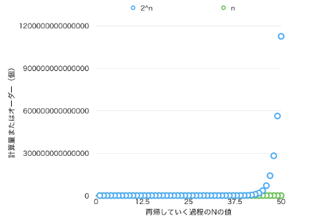 フィボナッチ数列のオーダー