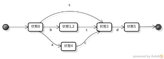 問1.DFA