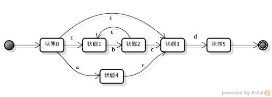 問1.NFA