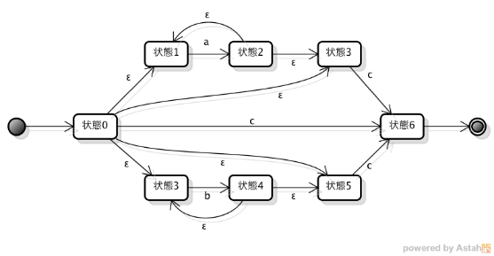 問3.NFA